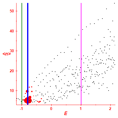 Peres lattice <N>